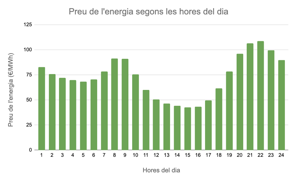 Gràfica del preu de l'electricitat per hores
