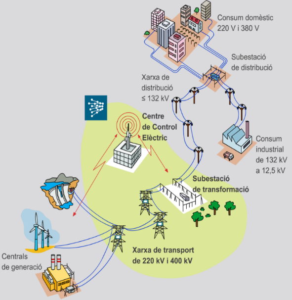 Esquema xarxa elèctrica