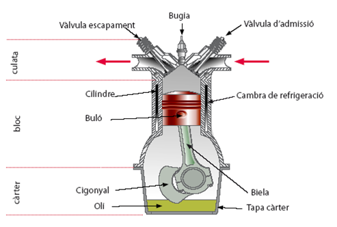 Les parts del motor tèrmic